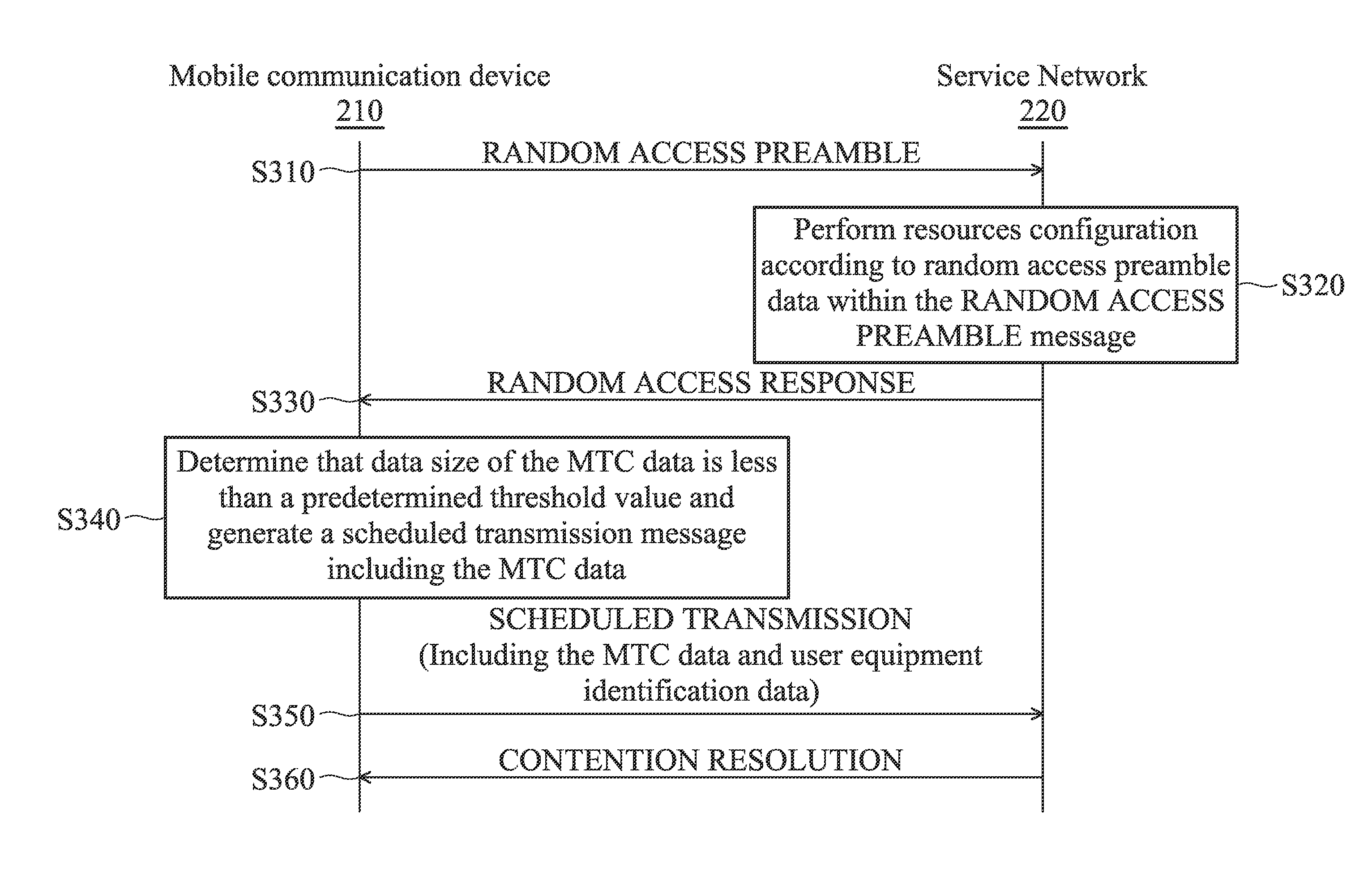 Mobile Communications Devices and Transmission Methods for Transmitting Machine Type Communication Data Thereof