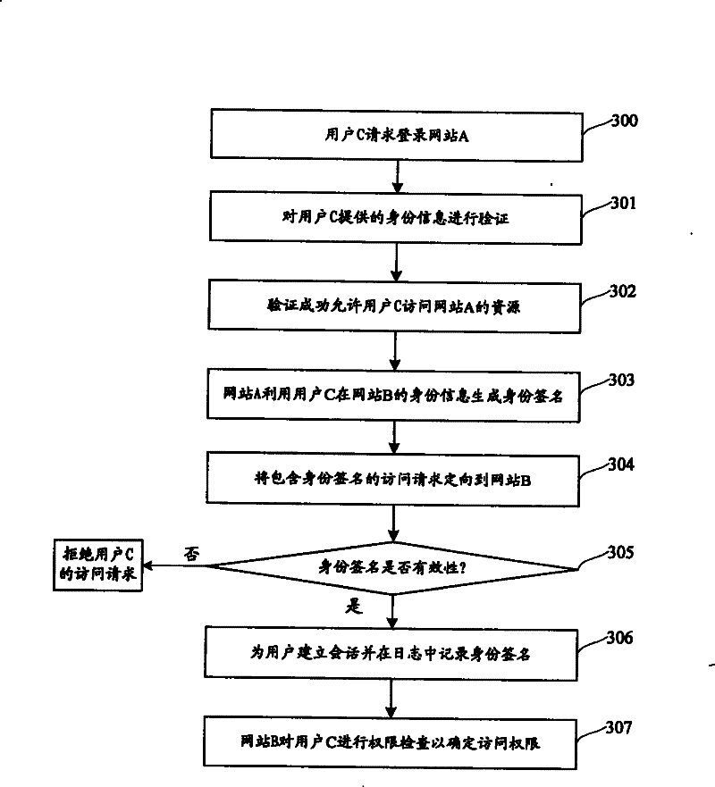 Method of realizing single time accession between websites and website thereof