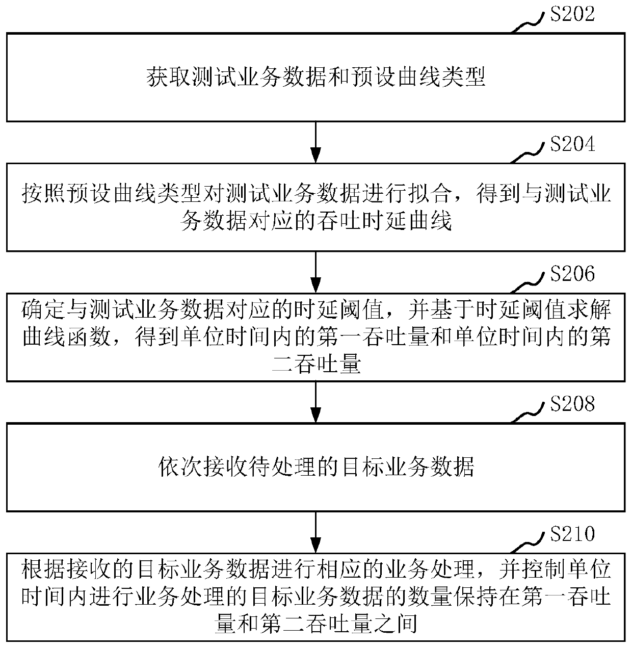 Business data control method and device, computer equipment and storage medium