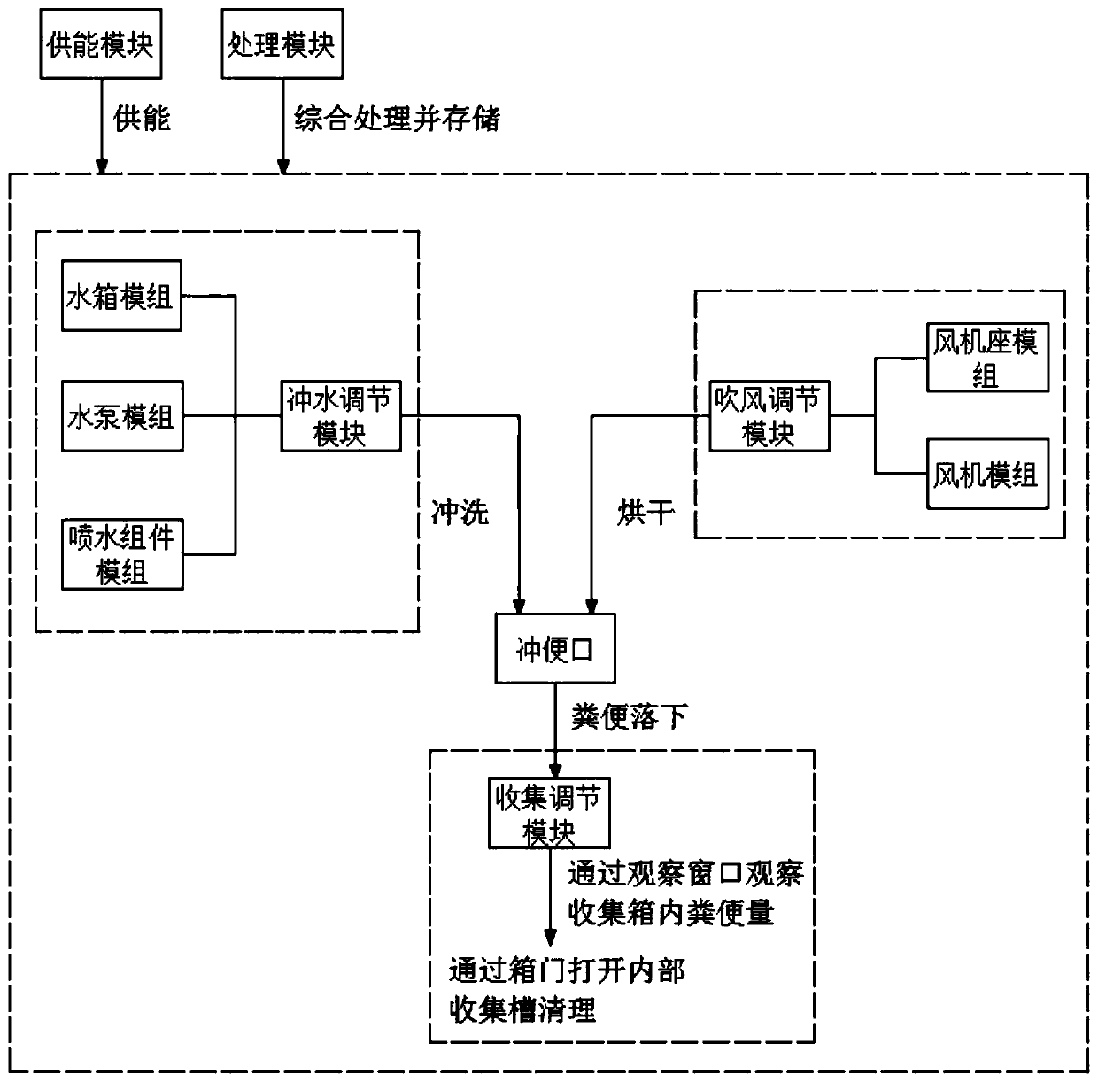 Intelligent regulating system of multi-functional wheelchair for collecting and treating excrement and urine