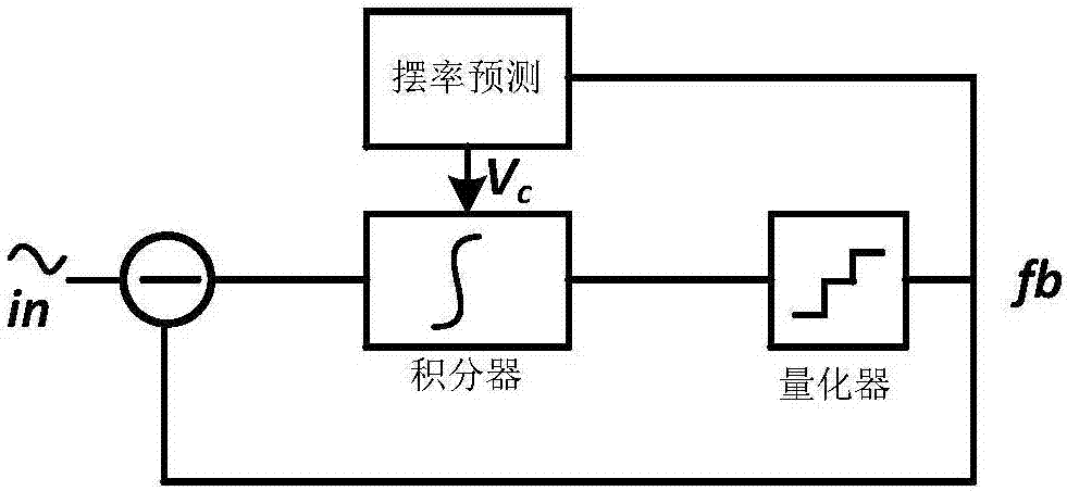 Ultra-low-power analog-to-digital converter with operational amplifier slew rate prediction function