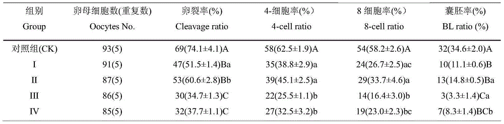 Method for parthenogenetic activation of buffalo oocytes after vitrification