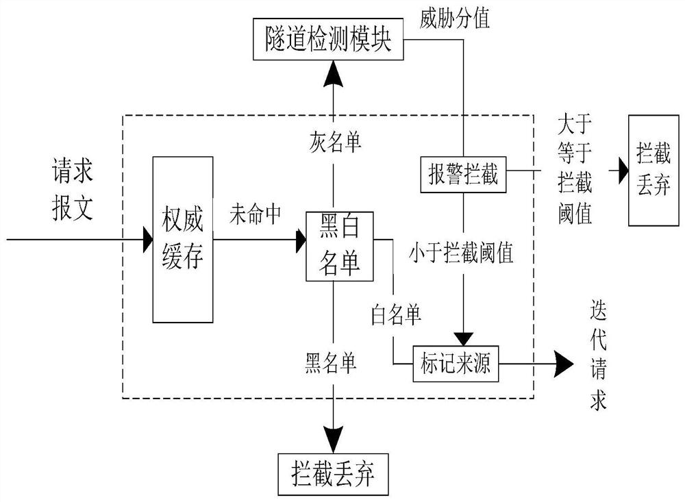 Method and device for filtering DNS tunnel Trojan horse communication data