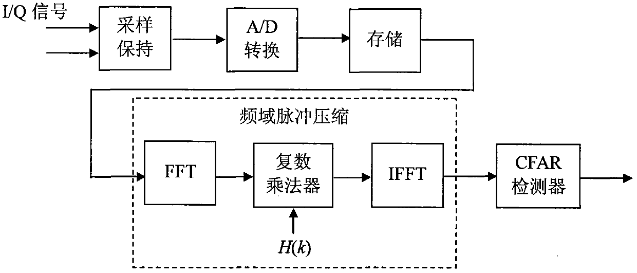 A Broadband Chirp Ranging Method Based on Fractional Fourier Transform