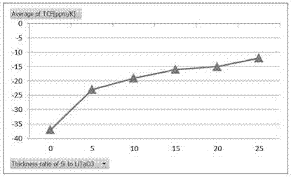 Temperature compensation surface acoustic wave resonator and preparation method thereof