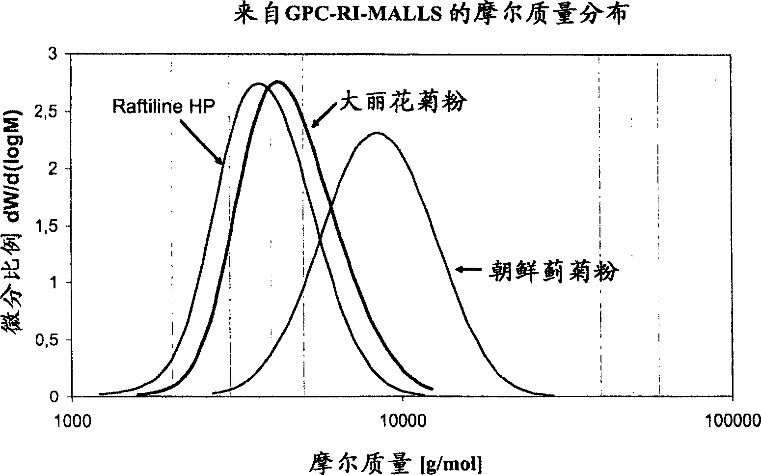 Long-chain inulin