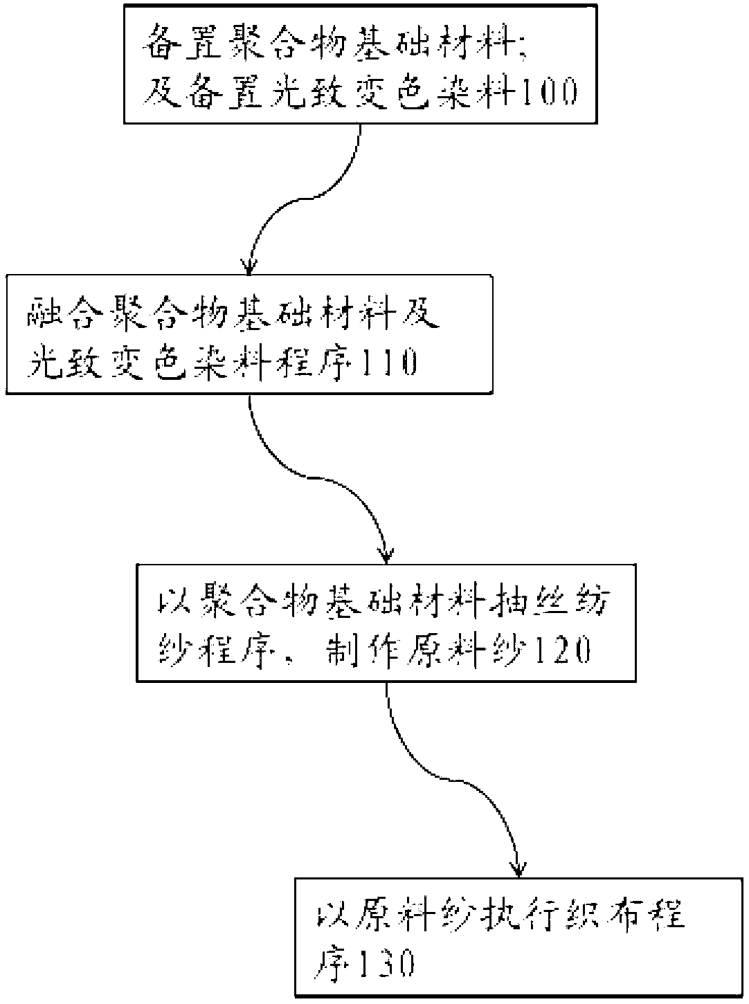 Dress having the capbility of UV absoption, the method of making UV absorption fiber and cloth, and UV absorption compound