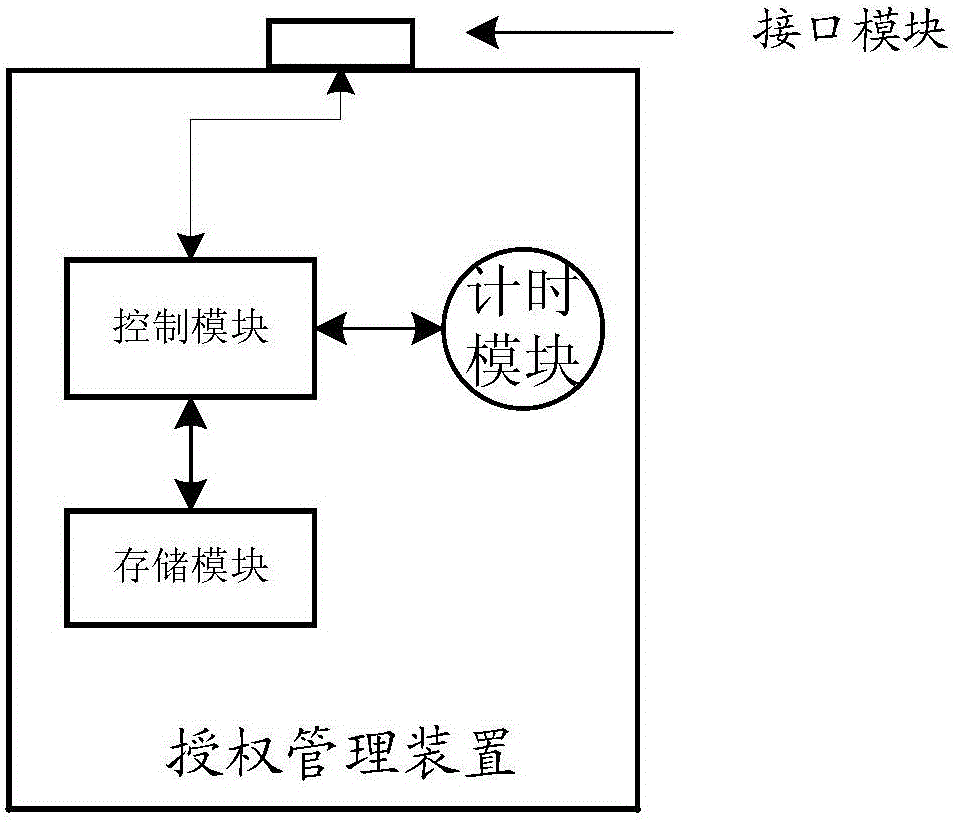 Device authorization and timing management method and device