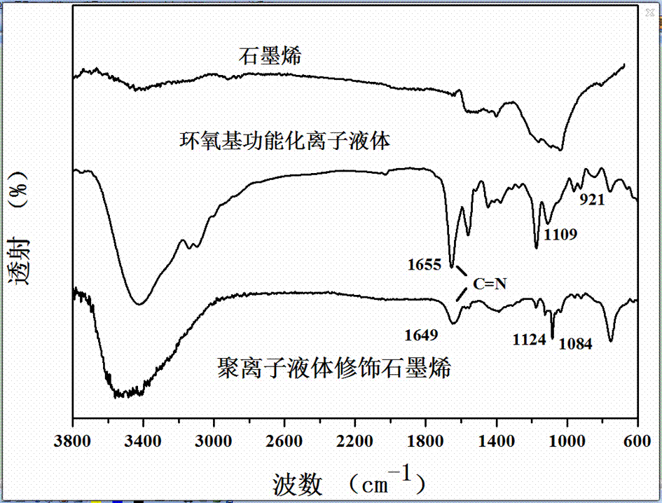 A kind of polyionic liquid modified graphene/thermosetting resin composite material and preparation method thereof