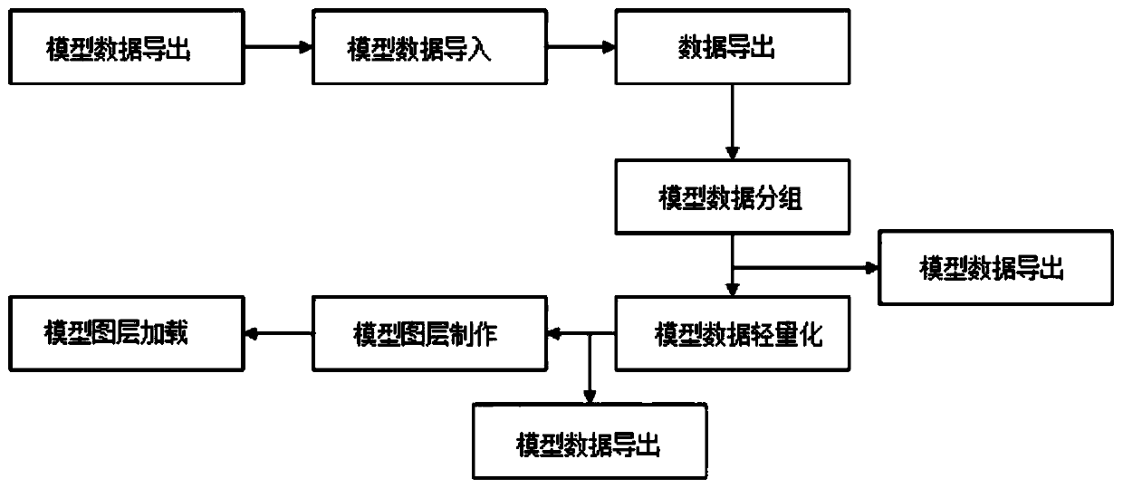 Large-volume BIM model data processing and loading method and device