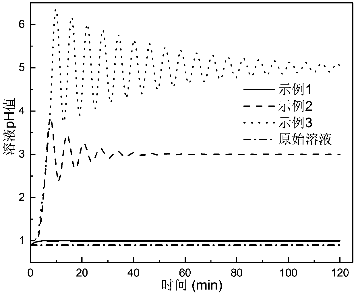 Device and method for synthesizing catalyst by using novel redox coprecipitation method