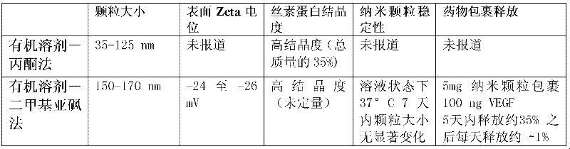 Method for preparing fibroin nanoparticles taking polyvinyl alcohol as stabilizer