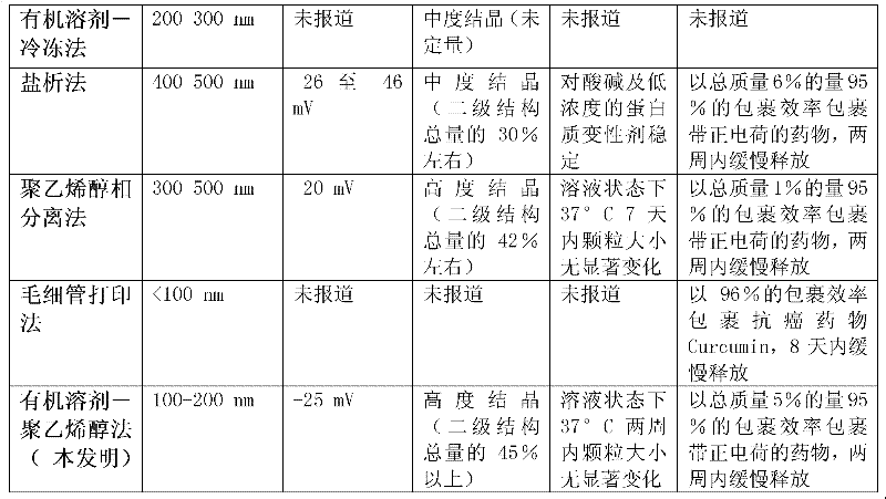 Method for preparing fibroin nanoparticles taking polyvinyl alcohol as stabilizer