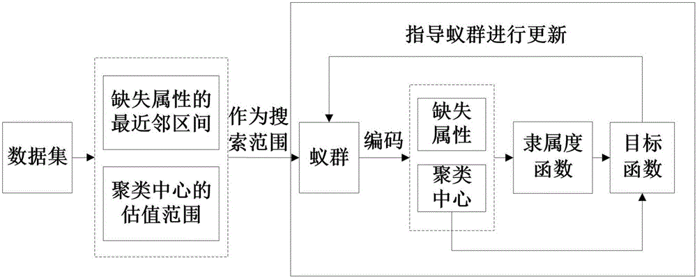 Clustering method for attribute missing data set