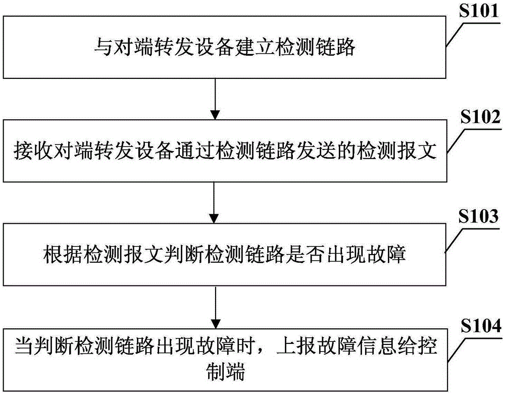 Link fault reporting method based on software defined network and forwarding device