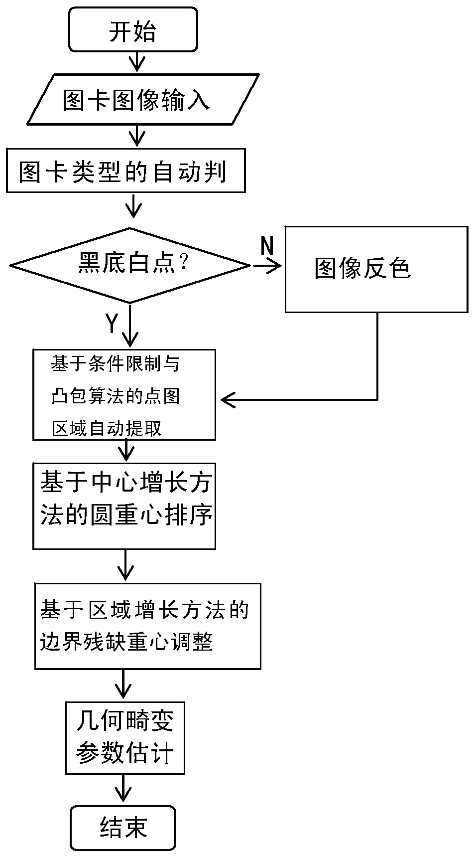 An Automatic Analysis Method of Geometric Distortion for Image Quality Objective Evaluation Point Map