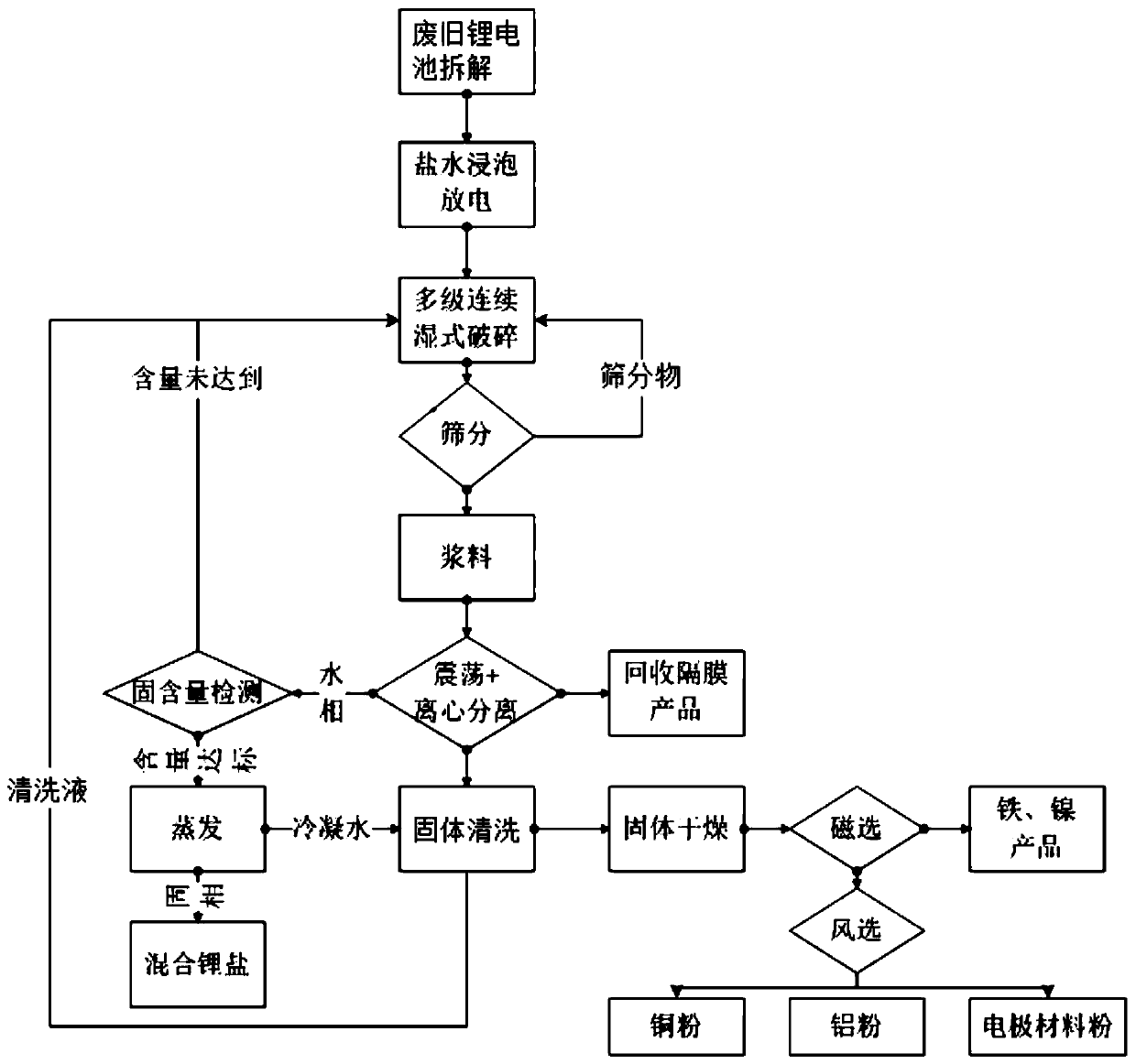 Wet crushing recovery method of waste lithium ion battery