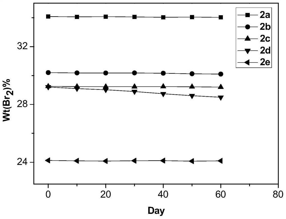 Active bromine quaternary ammonium salt as well as preparation method and application thereof