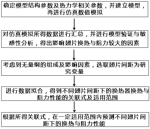 Heat exchange and resistance calculation method for flat fin heat exchanger in air side laminar flow state