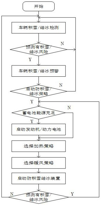 Intelligent control device and method for preventing accumulated snow/icing of automobile