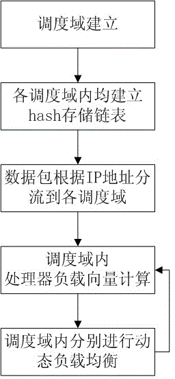 Method for realizing interrupted load balance among multi-core processors