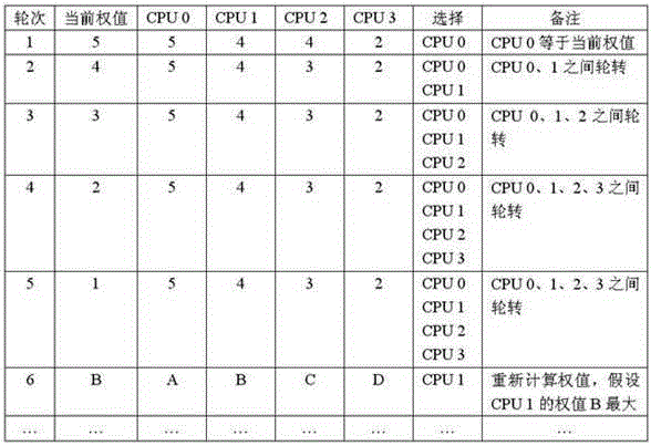 Method for realizing interrupted load balance among multi-core processors