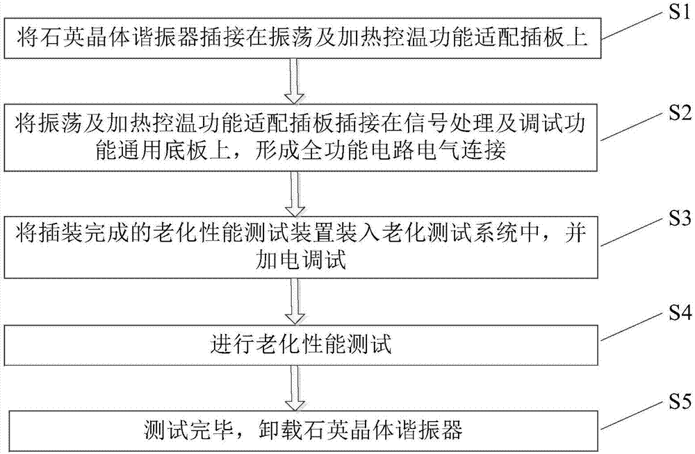 Aging performance test device and method for quartz-crystal resonator