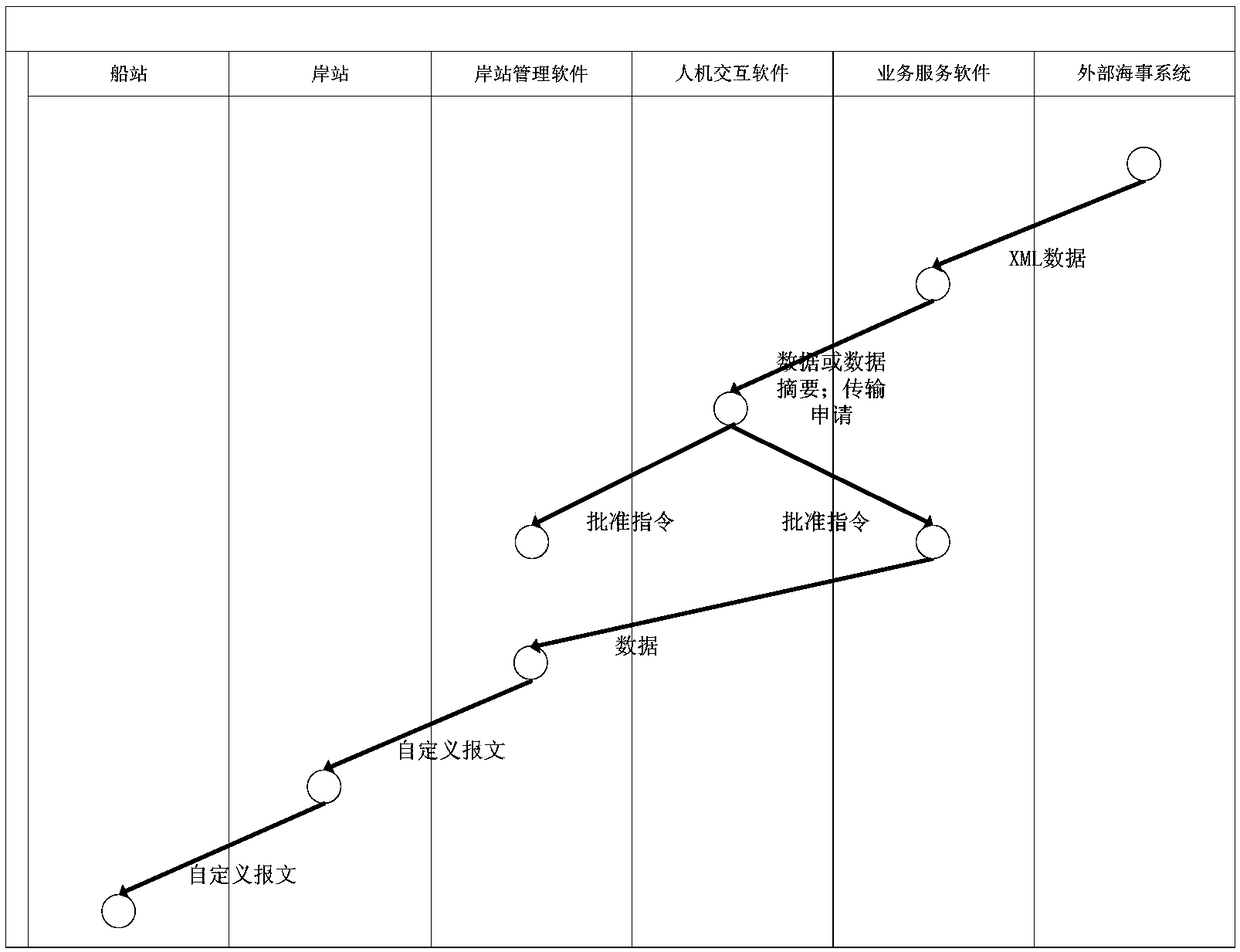 Shore-based guarding and management system of VHF band data exchange system