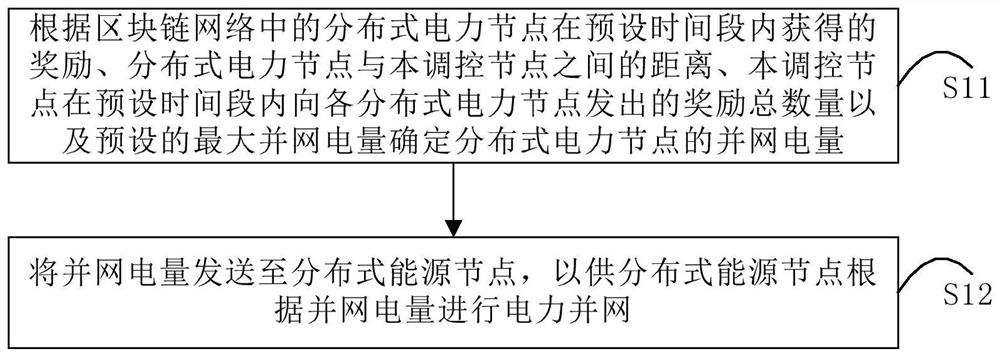 Power grid connection method based on block chain and regulation and control nodes