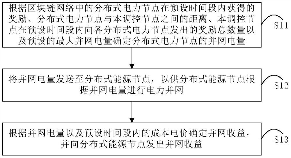 Power grid connection method based on block chain and regulation and control nodes