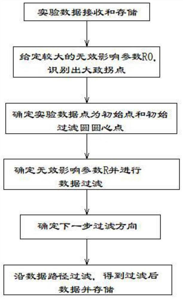 A Pre-processing Method of Mechanics Experiment Data Based on Mechanics Model