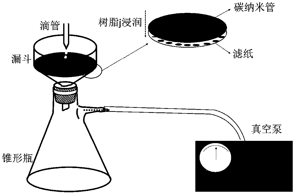 Preparation method of carbon nanotube composite material