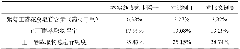 The preparation method and application of the total saponins of Violet calyx hosta flower