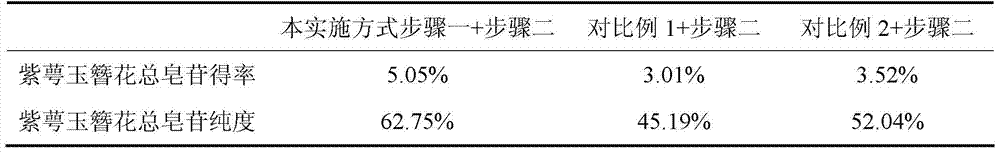 The preparation method and application of the total saponins of Violet calyx hosta flower