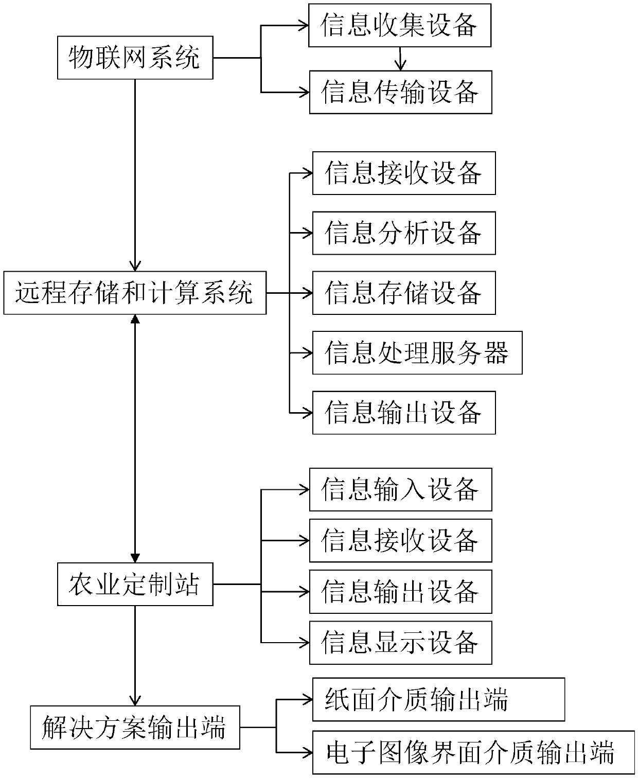 Agricultural service system for solving planting problems based on Internet of Things