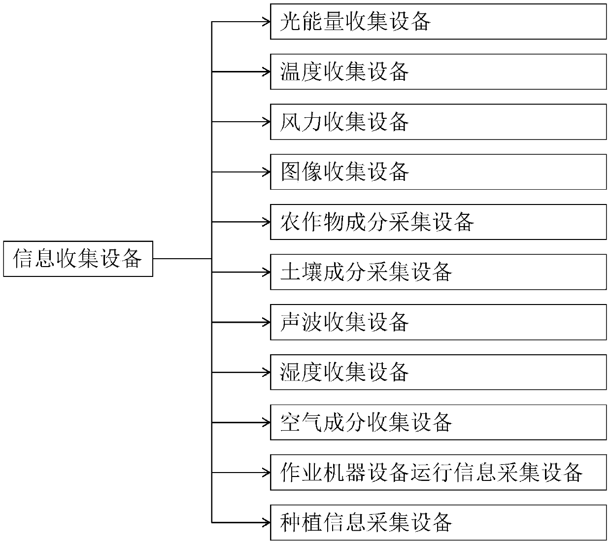 Agricultural service system for solving planting problems based on Internet of Things