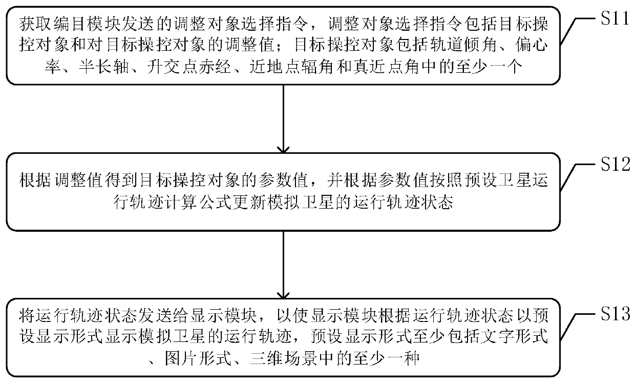 Satellite orbit operation parameter learning system, equipment and system operation method