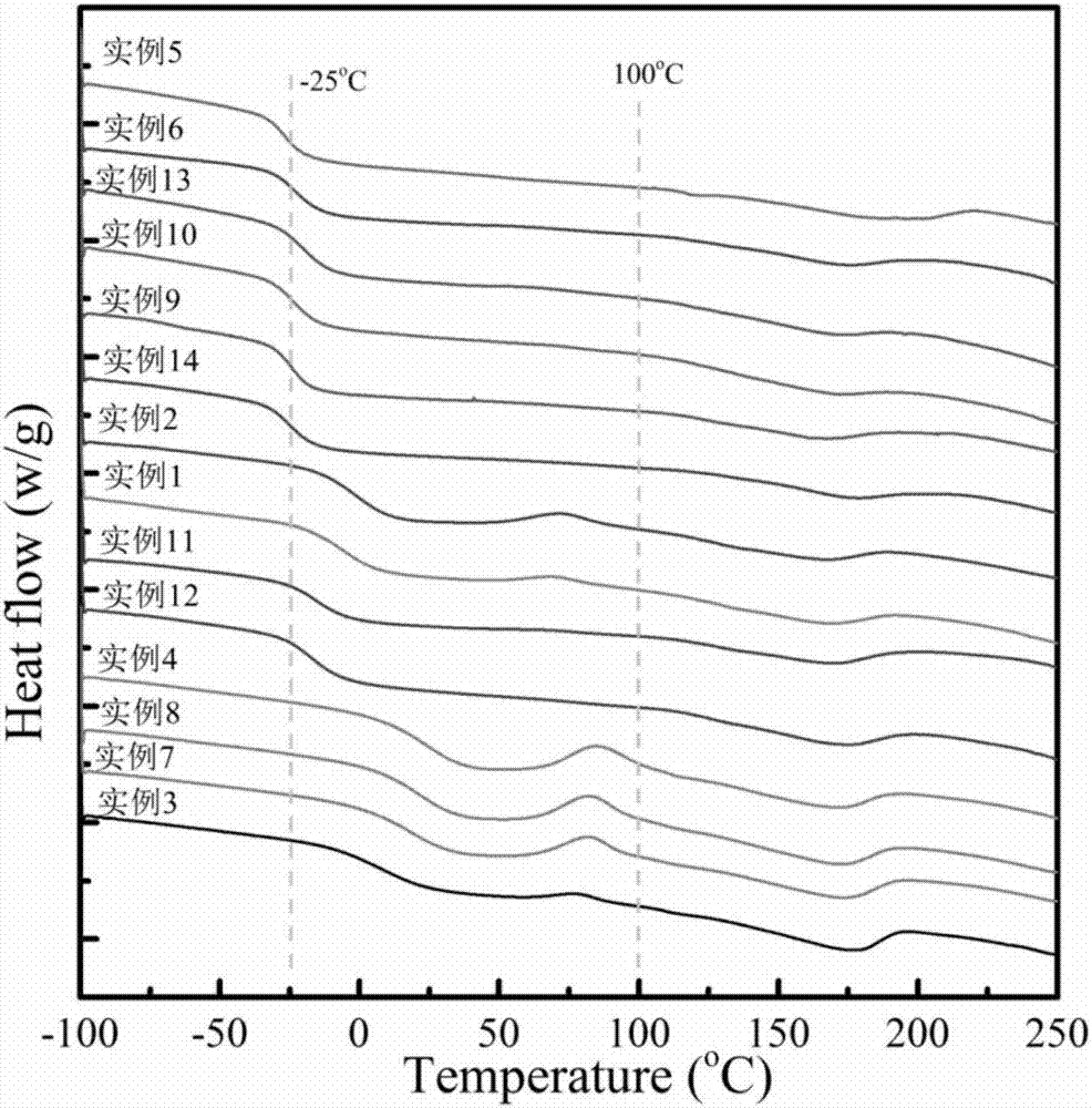 Crystallization controllable thermoplastic polyurethane material and preparation method thereof