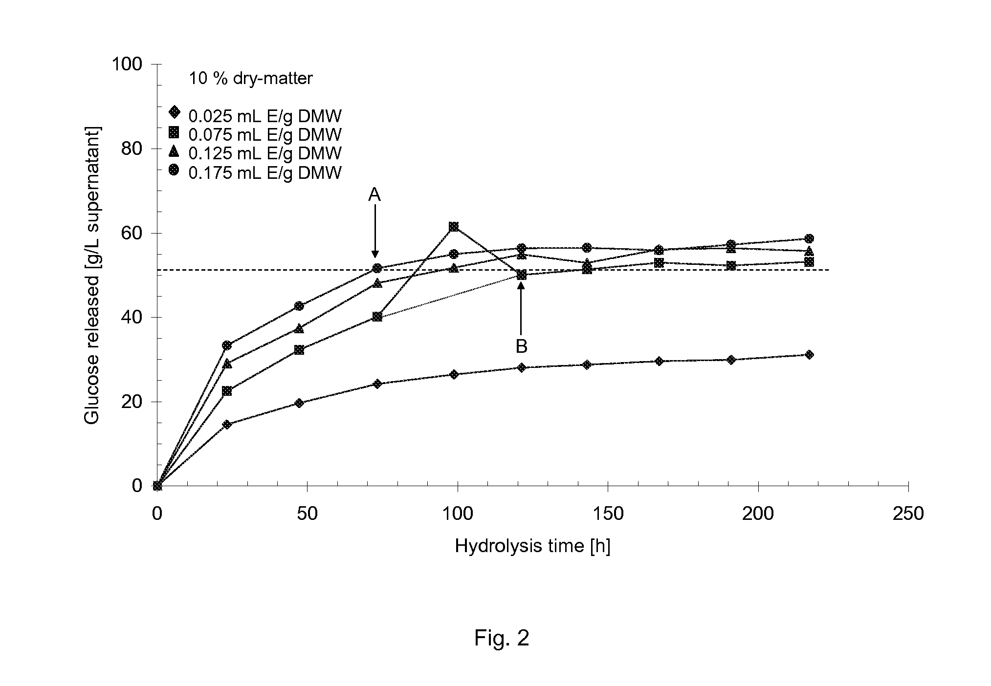 Process for enzymatic hydrolysis of lignocellulosic materila and fermentation of sugars