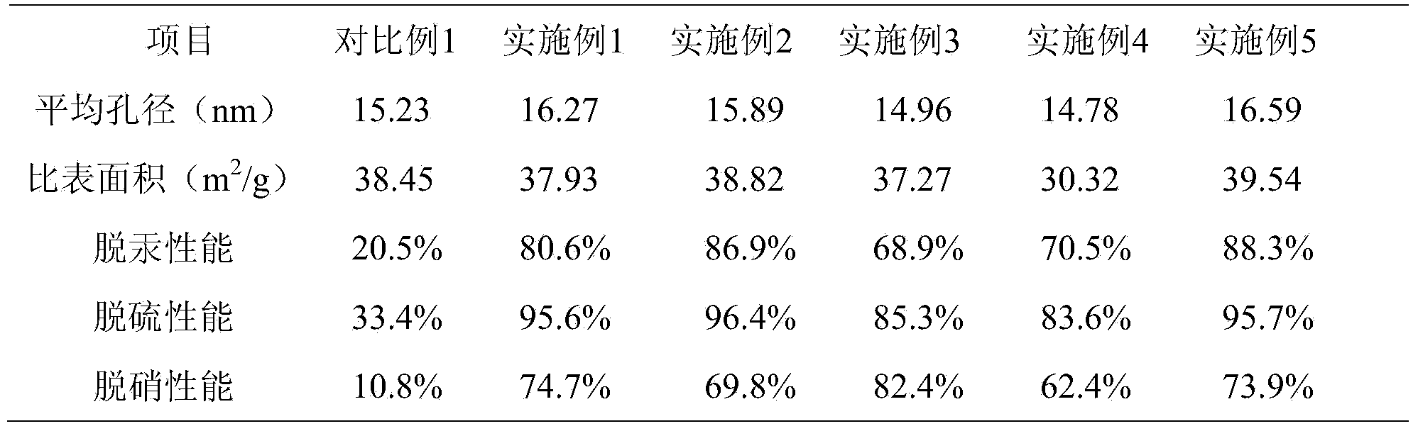 Flue gas demercuration, desulfurization and denitration adsorbent and preparation method thereof