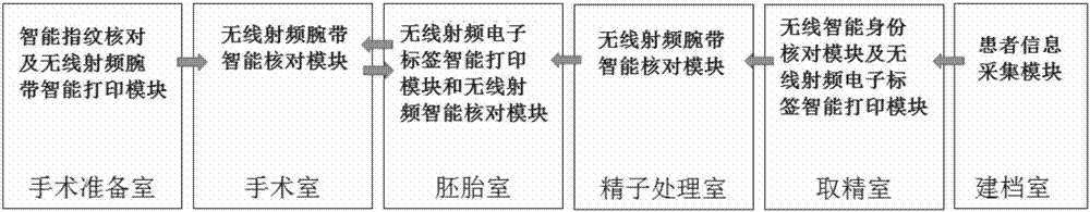 Intelligent management system and method of assisted reproduction center based on radio frequency technology