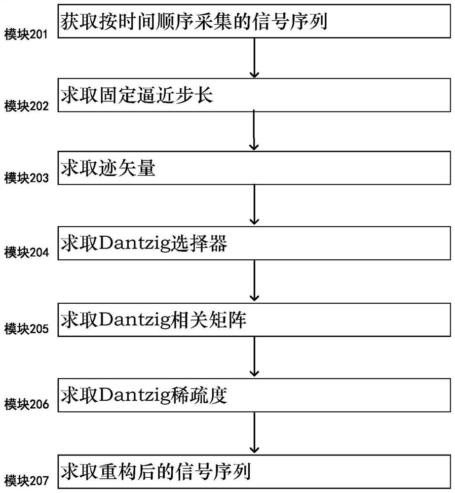 PLC signal reconstruction method and system utilizing Dantzig selector