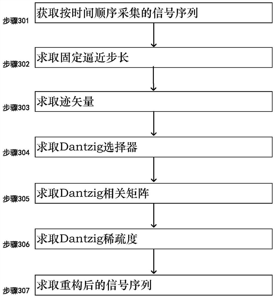 PLC signal reconstruction method and system utilizing Dantzig selector