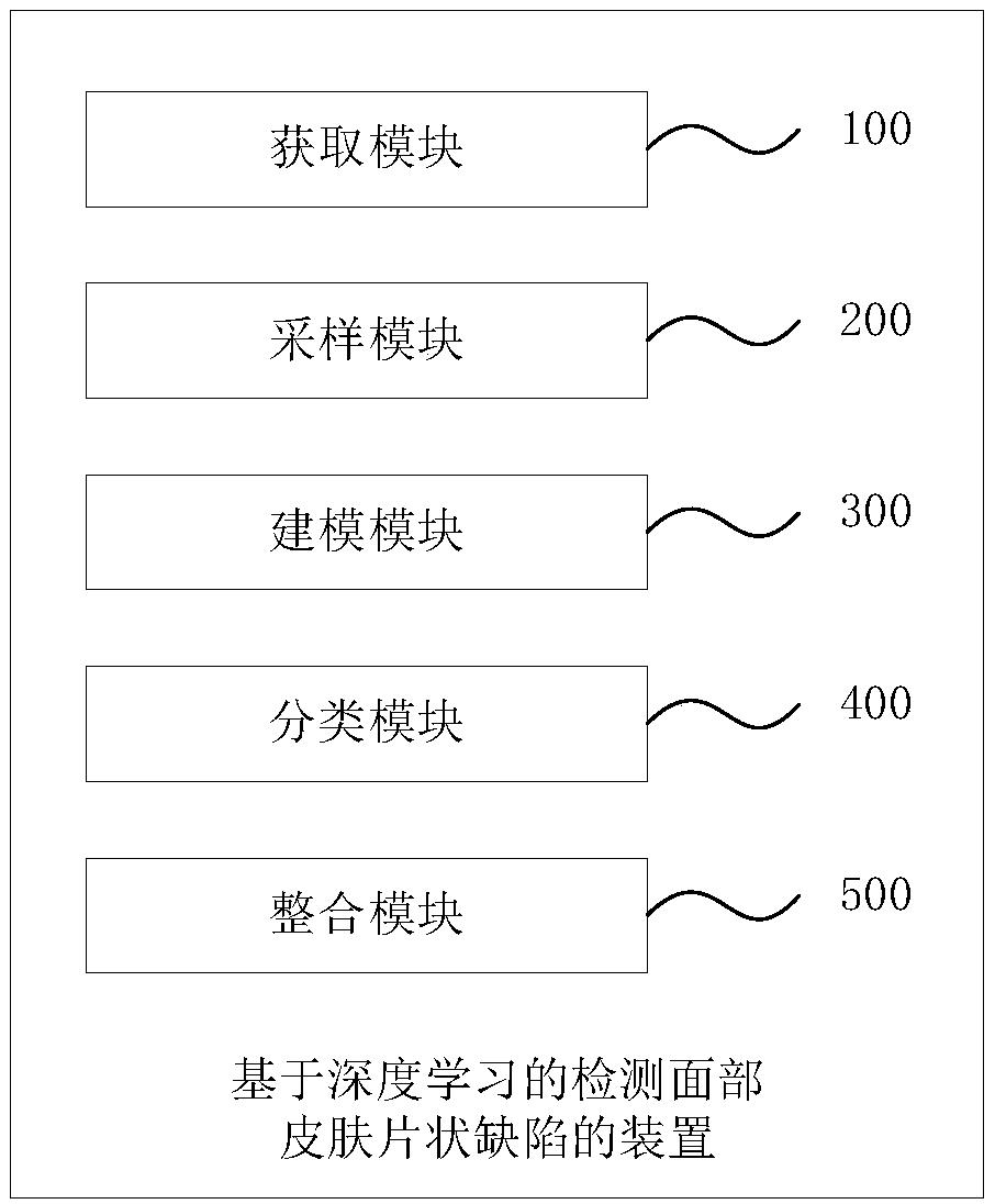 Method and device for detecting facial skin flake defect based on deep learning