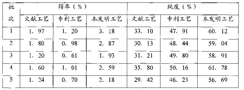 Method for preparing radix actinidia chinensis polysaccharide extract