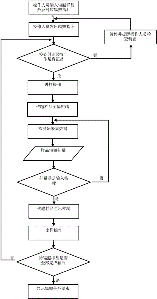 Automatic object conveying device for irradiation operation