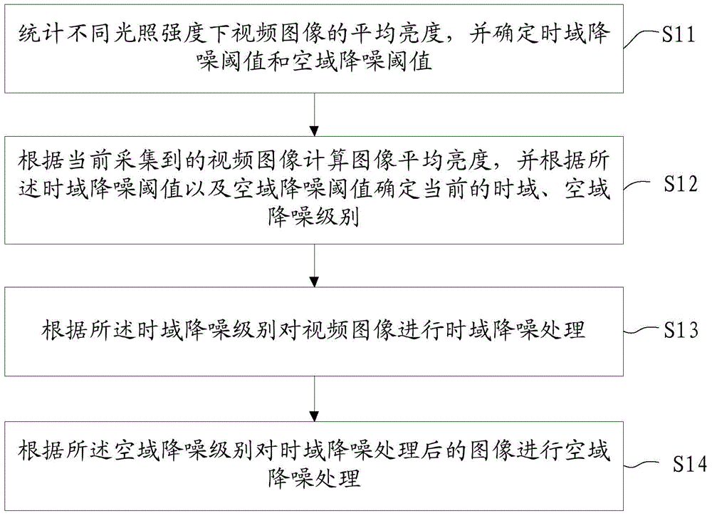 Environment self-adaptation video image de-noising method and device