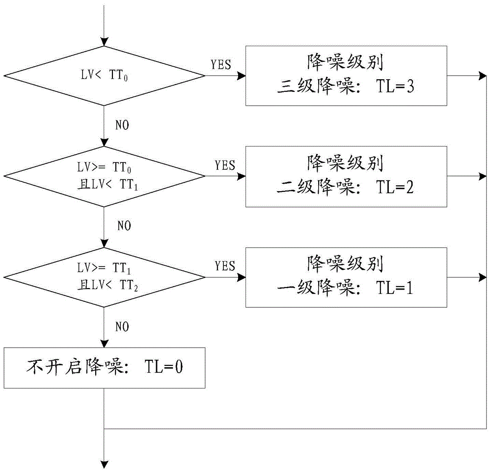 Environment self-adaptation video image de-noising method and device