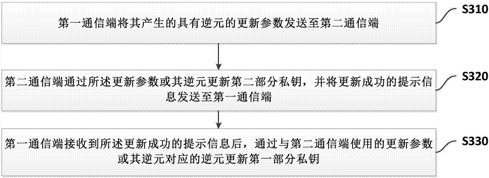 Private key protection method, system and device based on key updating