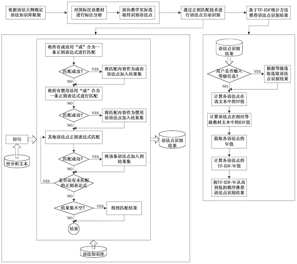 International Chinese-teaching oriented grammar point identification method